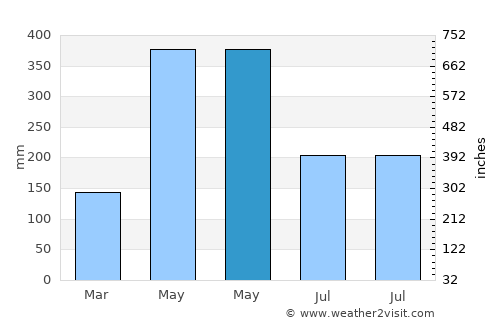 Beruwala average rain in May