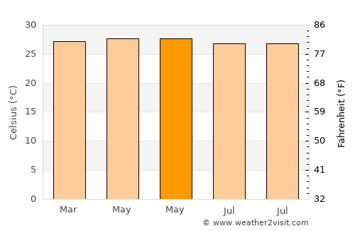 Beruwala average temperature in May
