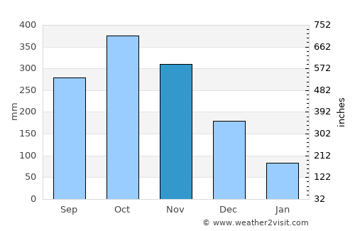 Beruwala average rain in November