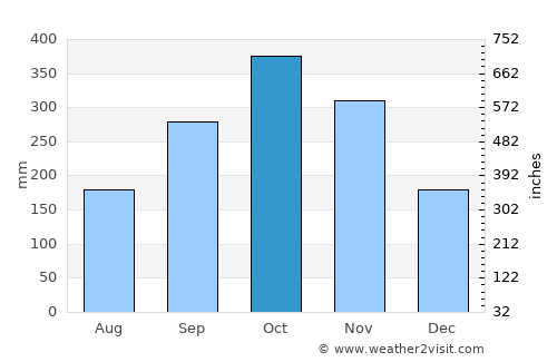 Beruwala average rain in October