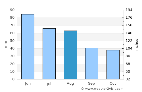 Berveni average rain in August