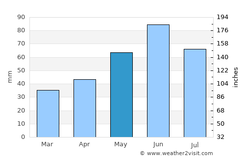 Berveni average rain in May