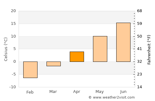 Berwick average temperature in April