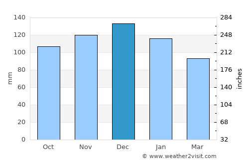 Berwick average rain in December