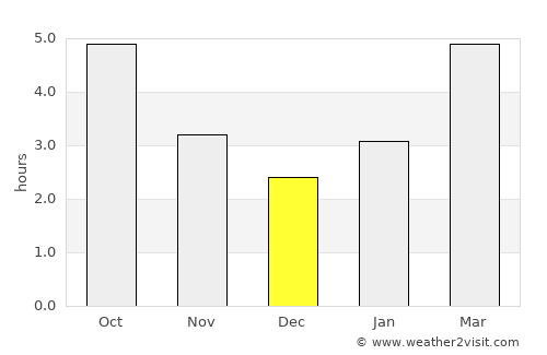 Berwick average rain in December