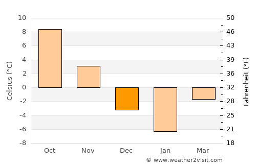 Berwick average temperature in December