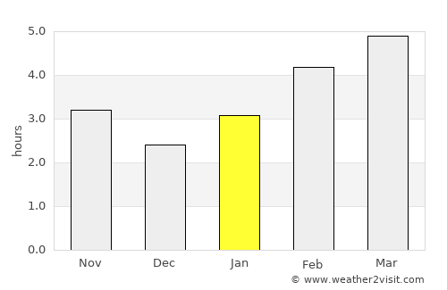 Berwick average rain in January