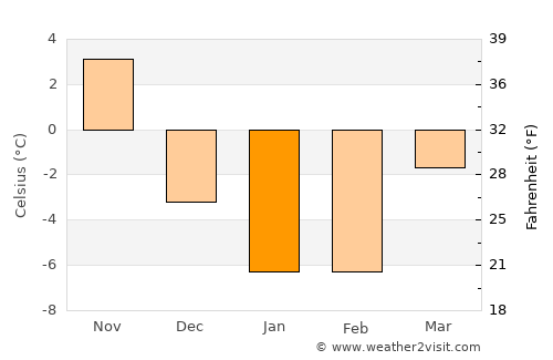 Berwick average temperature in January