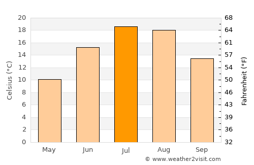 Berwick average temperature in July