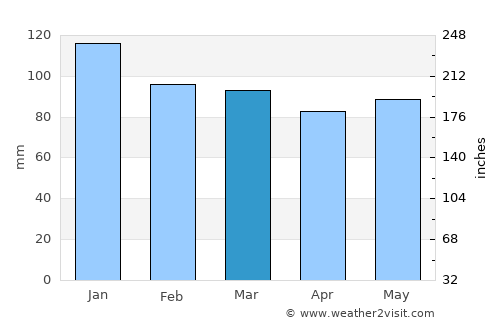 Berwick average rain in March