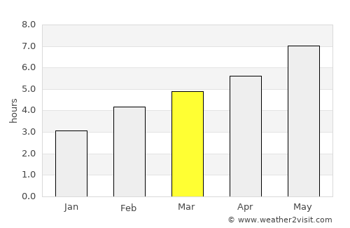 Berwick average rain in March