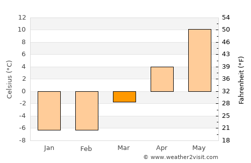 Berwick average temperature in March