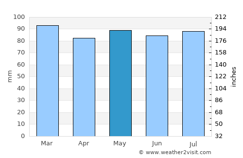 Berwick average rain in May