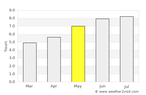 Berwick average rain in May