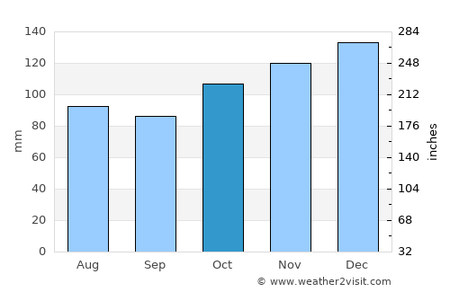 Berwick average rain in October