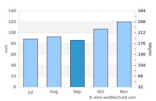 Berwick average rain in September
