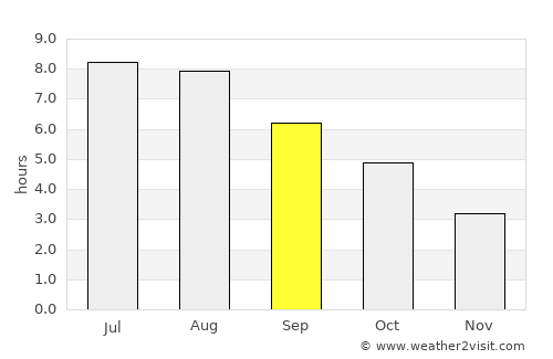 Berwick average rain in September