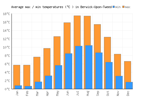 Berwick-Upon-Tweed average minimum / maximum temperatures (Celsius)