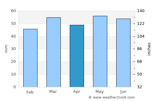 Berwick-Upon-Tweed average rain in April