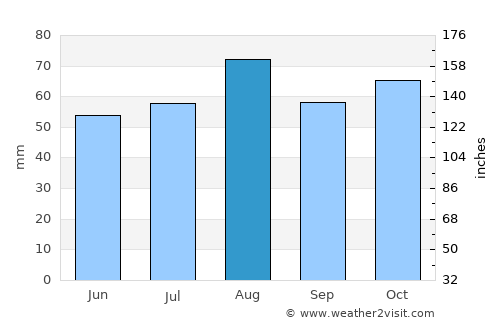 Berwick-Upon-Tweed average rain in August