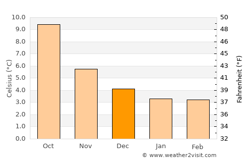 Berwick-Upon-Tweed average temperature in December