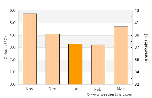 Berwick-Upon-Tweed average temperature in January