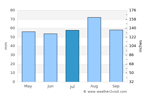 Berwick-Upon-Tweed average rain in July