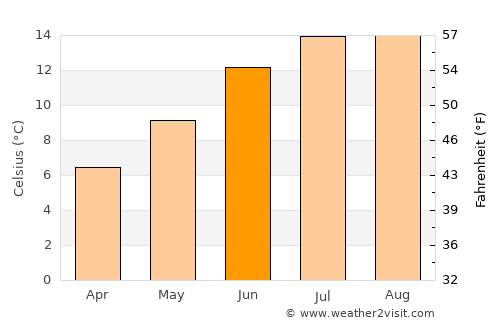 Berwick-Upon-Tweed average temperature in June