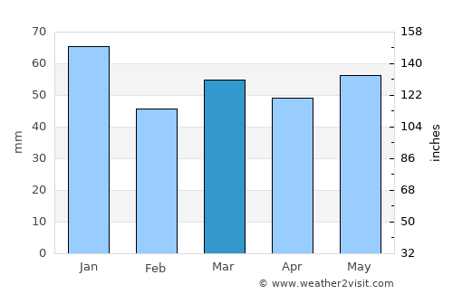 Berwick-Upon-Tweed average rain in March