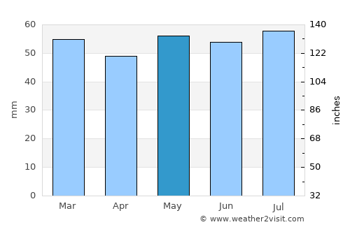 Berwick-Upon-Tweed average rain in May