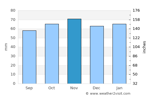 Berwick-Upon-Tweed average rain in November