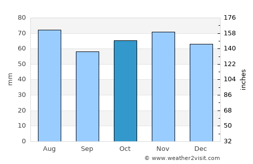 Berwick-Upon-Tweed average rain in October