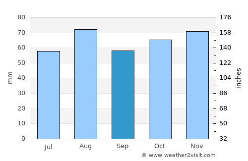 Berwick-Upon-Tweed average rain in September