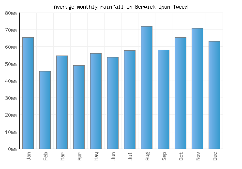 Berwick-Upon-Tweed monthly rainfall chart (mm)