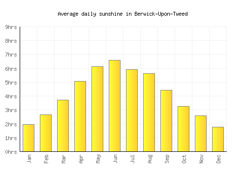 Berwick-Upon-Tweed average daily sunshine chart