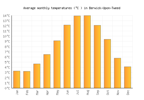 Berwick-Upon-Tweed average temperature chart (Celsius)