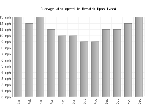 Berwick-Upon-Tweed average winspeed by month (mph)