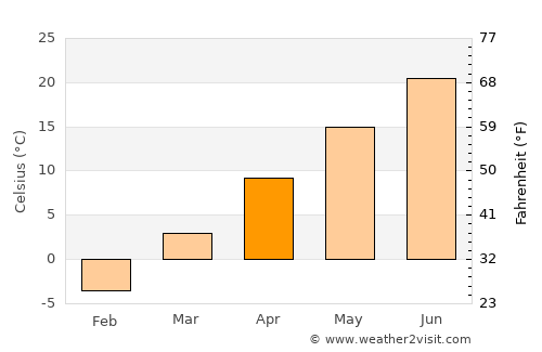 Berwyn average temperature in April