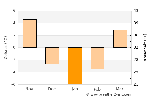 Berwyn average temperature in January