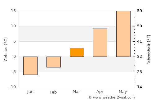 Berwyn average temperature in March