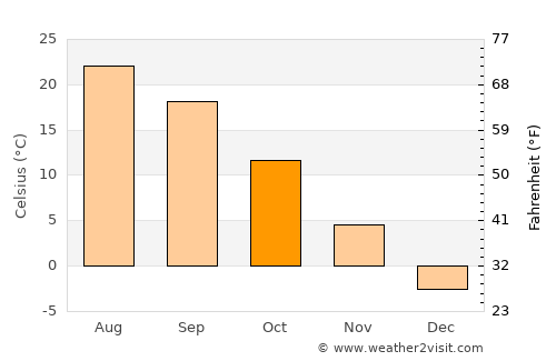 Berwyn average temperature in October
