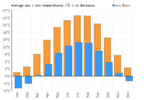 Berzasca average minimum / maximum temperatures (Celsius)