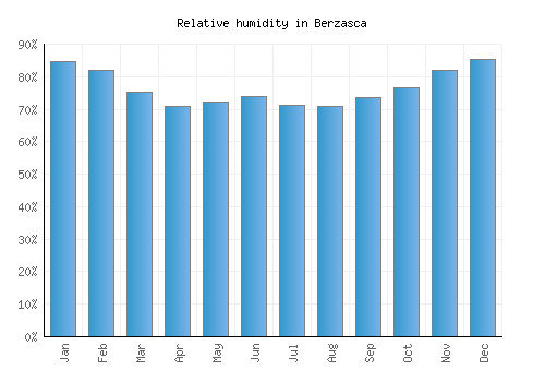 Berzasca relative humidity averages