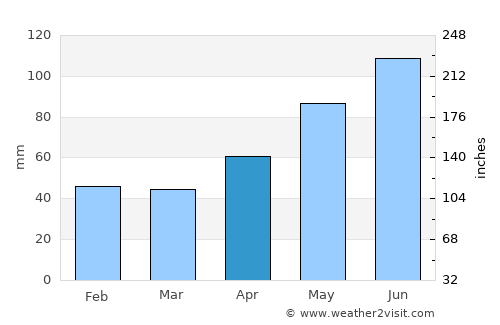 Berzasca average rain in April