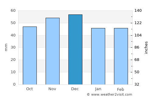 Berzasca average rain in December