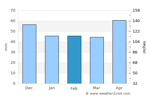 Berzasca average rain in February