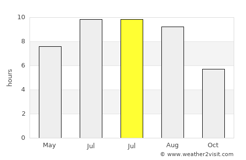 Berzasca average rain in July