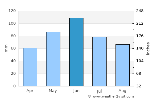 Berzasca average rain in June
