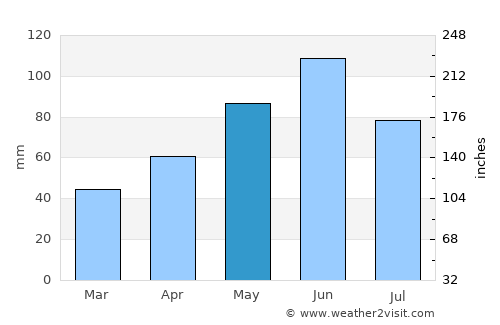 Berzasca average rain in May