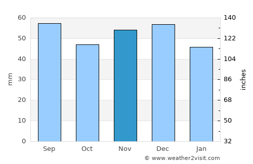 Berzasca average rain in November